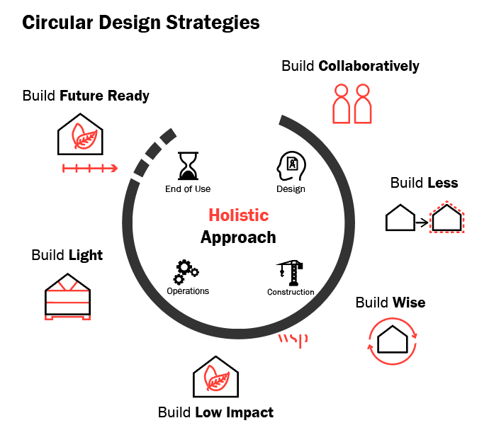 Circular Design Strategies_alternative